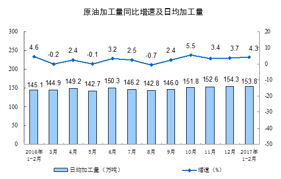 统计局：今年1-2月规模以上工业增加值增长6.3%