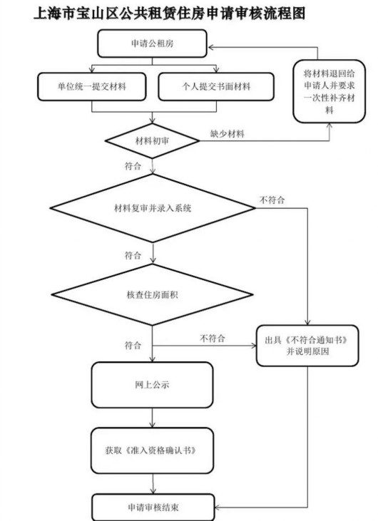 【房产】宝山首个区筹公租房15日起申请