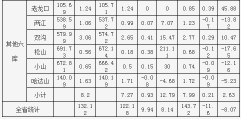 7月吉林省江河水势平稳 均在警戒水位以下