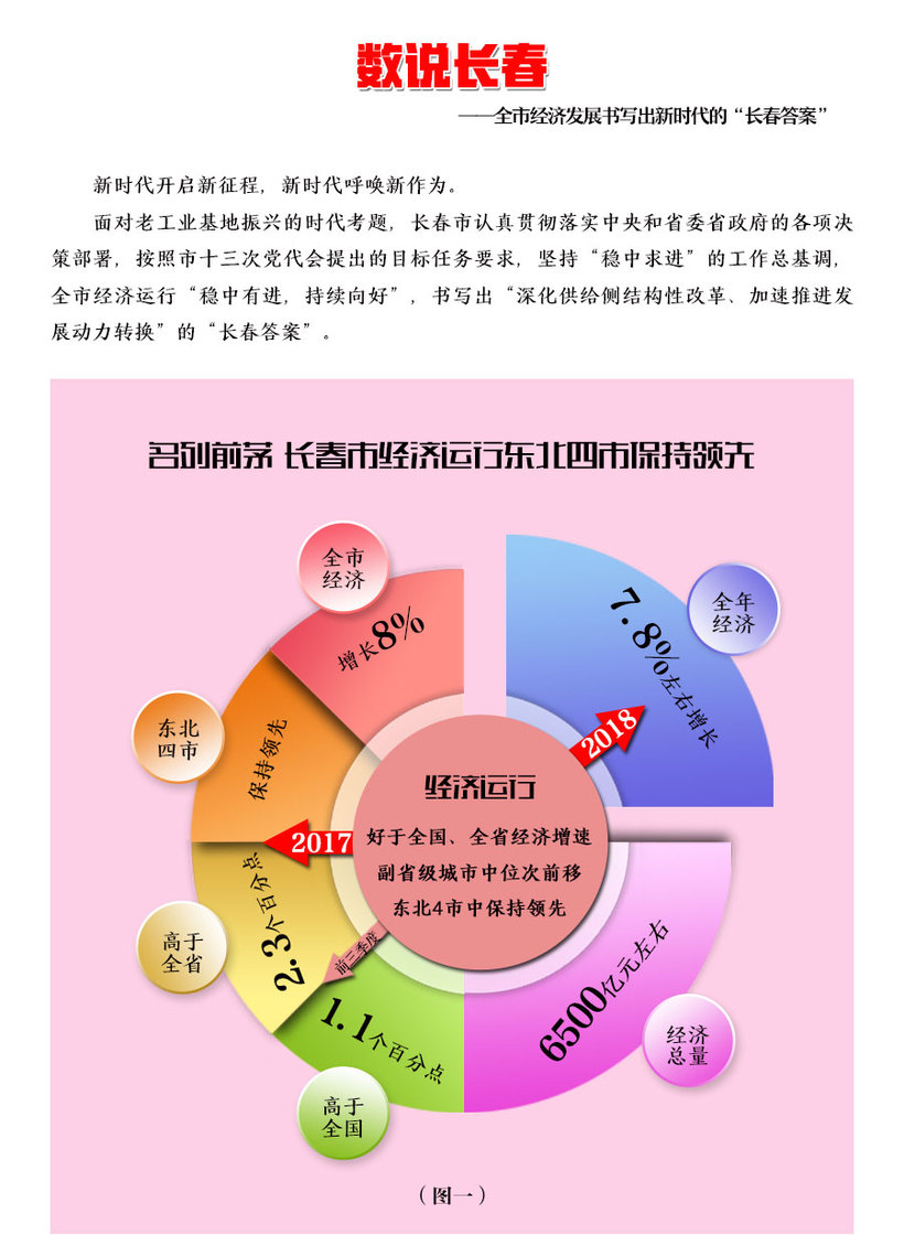 高开 高走 高质量 看长春如何打造东北振兴的新样本_fororder_1