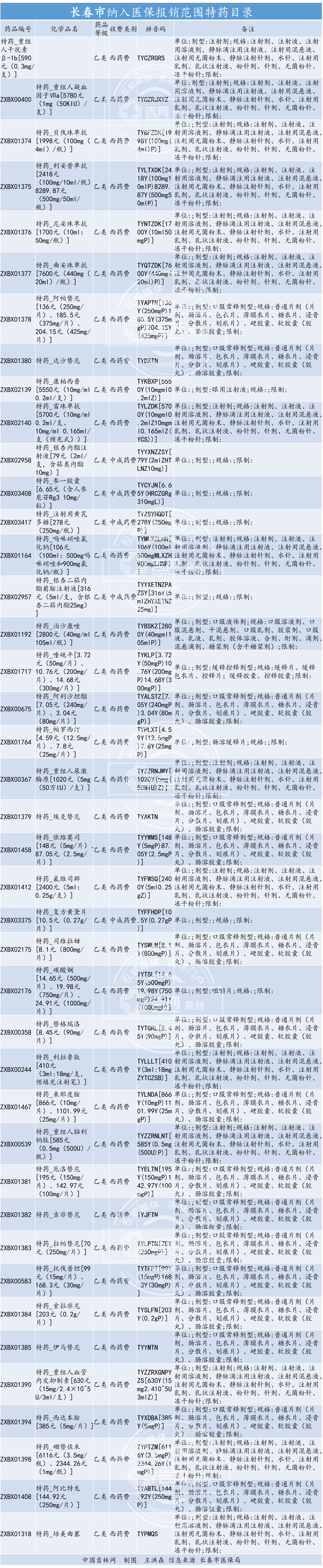 长春这41种特药纳入医保 28种大病开启”个人低自付”（附报销详情）