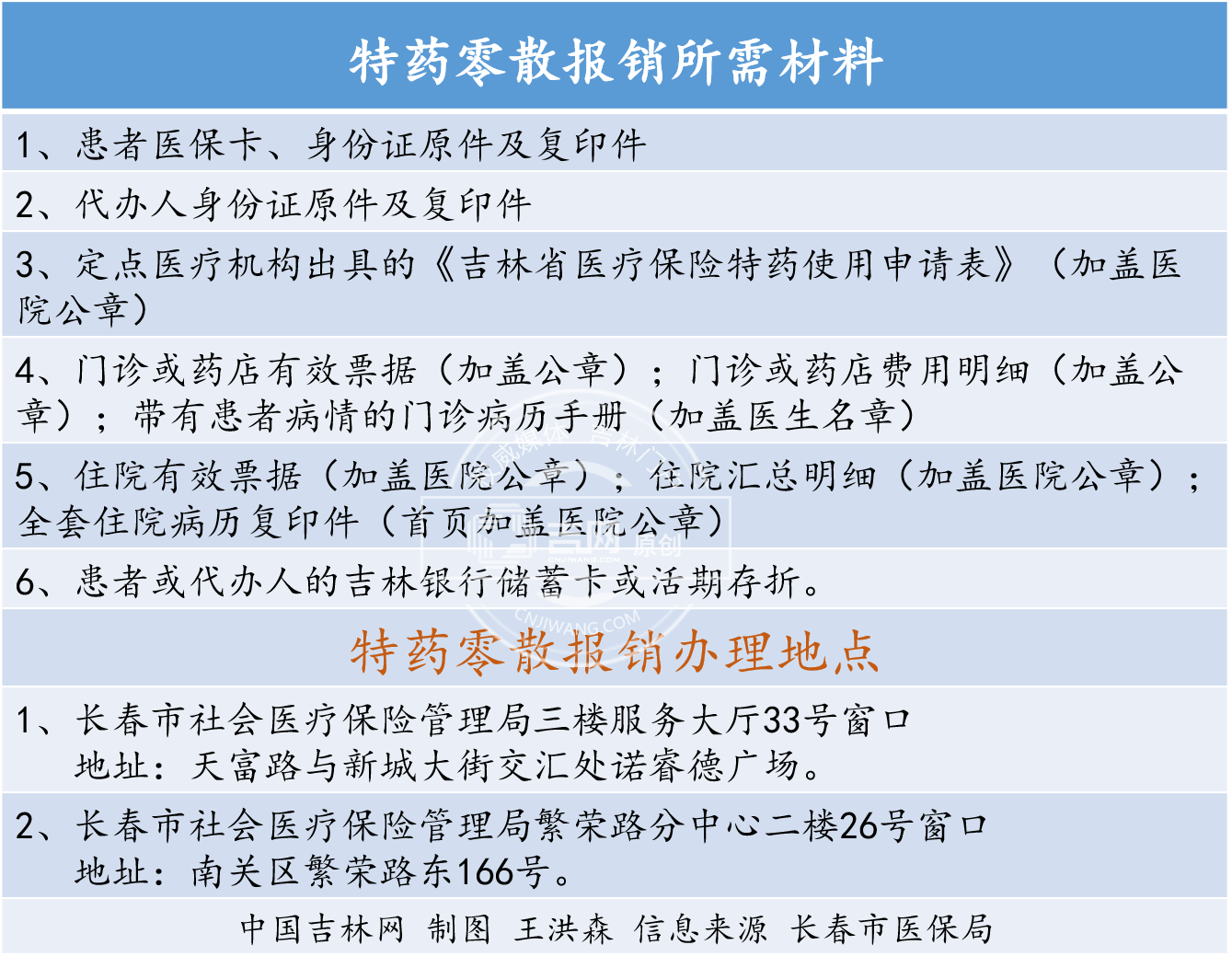 长春这41种特药纳入医保 28种大病开启”个人低自付”（附报销详情）