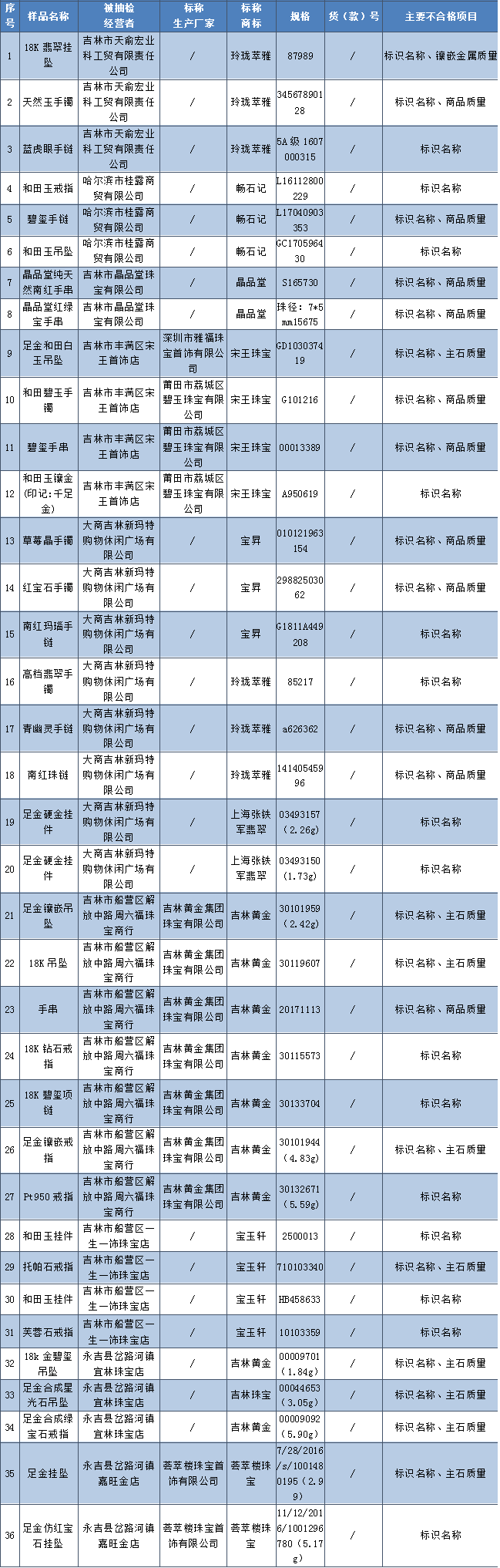 01【吉林】【供稿】【CRI看吉林（标题+摘要）】【社会民生（标题）】【移动版（列表）】【关东黑土（江城）】吉林市：抽检珠宝类商品82%不合格 荟萃楼珠宝上榜