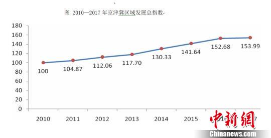 京津冀区域协调发展稳步推进 资本“走出去”规模快速扩大