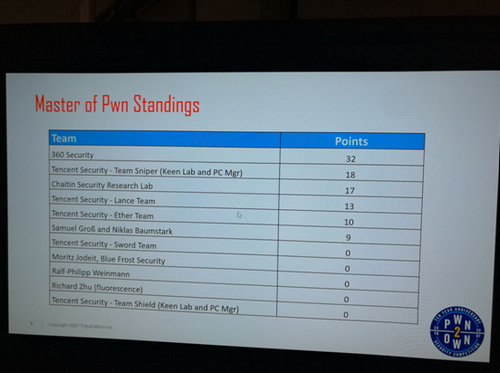 中国战队领跑Pwn2Own黑客大赛 360排名积分榜首