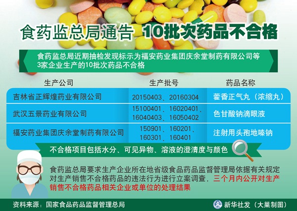 食药监总局通告10批次药品不合格 含藿香正气丸等