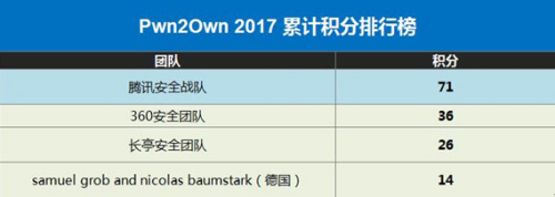 71分！腾讯安全战队提前一天锁定Pwn2Own黑客大赛总积分冠军