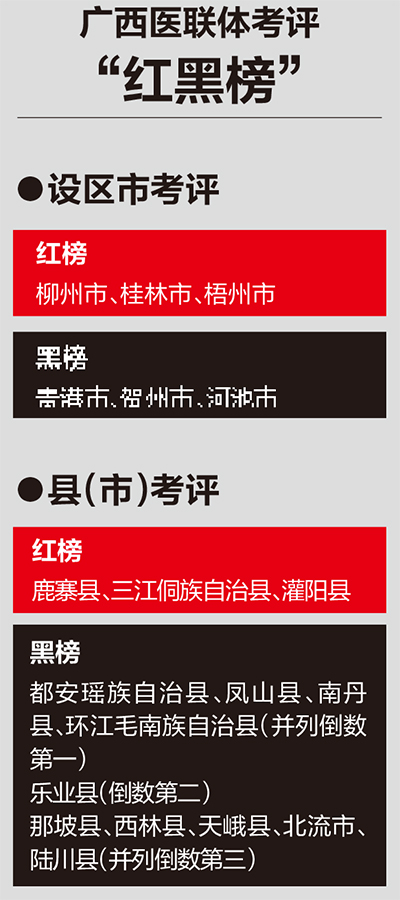 广西医联体建设情况考评“红黑榜”公布 10个县上"黑榜"