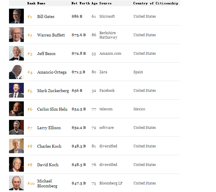 福布斯：中国新亿万富翁人数全球第一  盖茨连续四年登顶