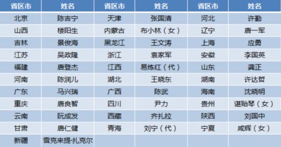 31省区市省级政府"一把手"就位 18人系"60后"