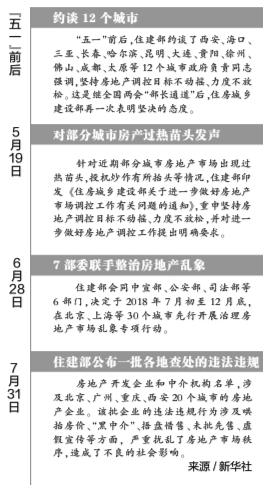 落实“房住不炒” 住建部3个月来5“紧螺丝”