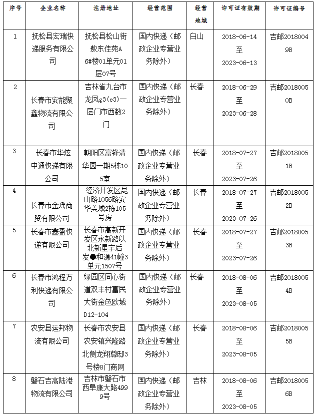 吉林省又有8家公司获得快递业务经营许可证