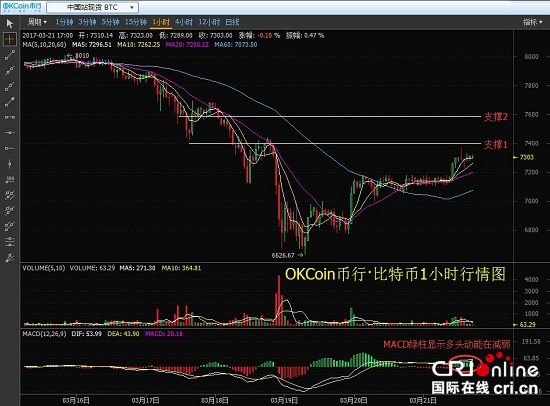 OKCoin币行比特币回温 区块链将用于管理知识产权资产