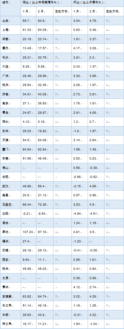 社科院：部分城市现"二月疯" 房地产税迟缓系重要原因