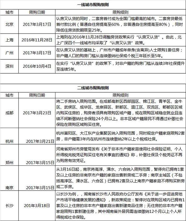 全国楼市调控扩围：二线城市周边跟进 贫困县也限价