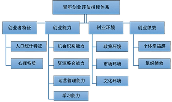 中国青年创业发展评估报告发布