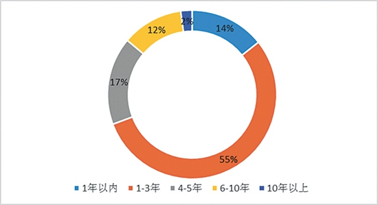 中国青年创业发展评估报告发布