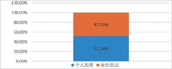 中国青年创业发展评估报告发布