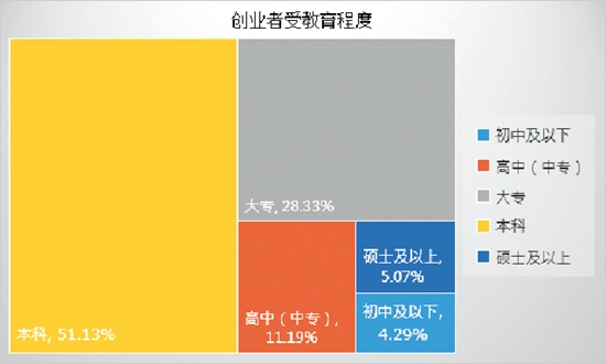 中国青年创业发展评估报告发布