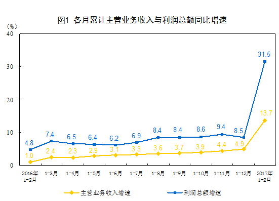 2017年1-2月份全国规模以上工业企业利润总额同比增长31.5%