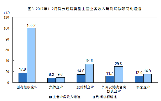 2017年1-2月份全国规模以上工业企业利润总额同比增长31.5%