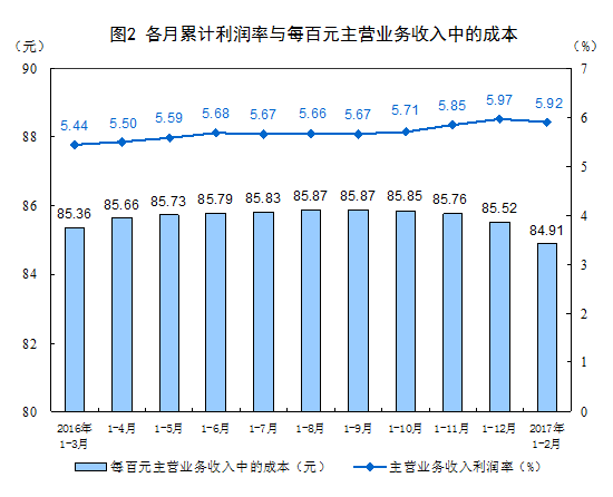 2017年1-2月份全国规模以上工业企业利润总额同比增长31.5%