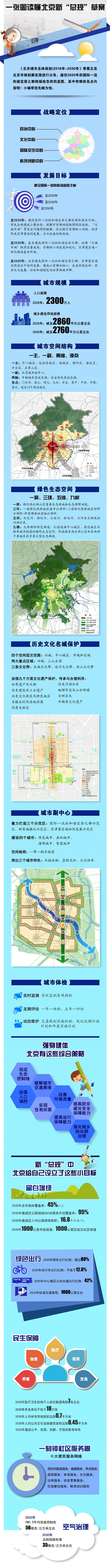 北京未来15年规划草案征意见:人口控制在约2300万