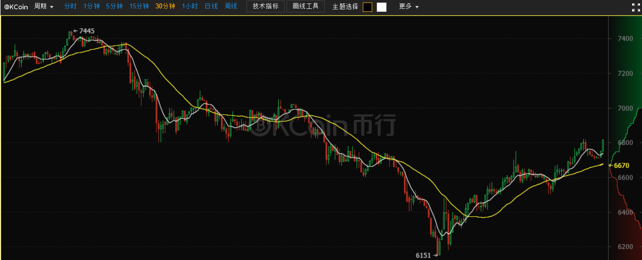 OKCoin币行比特币市场低靡 日本比特币平台交易额增长12倍