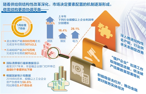 供需结构更趋协调平衡（中首）（聚焦）（财智推荐）