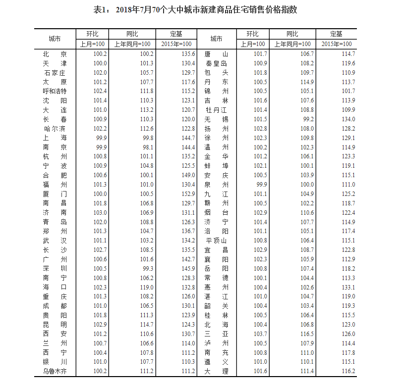 7月份长春房价环比上涨0.9%