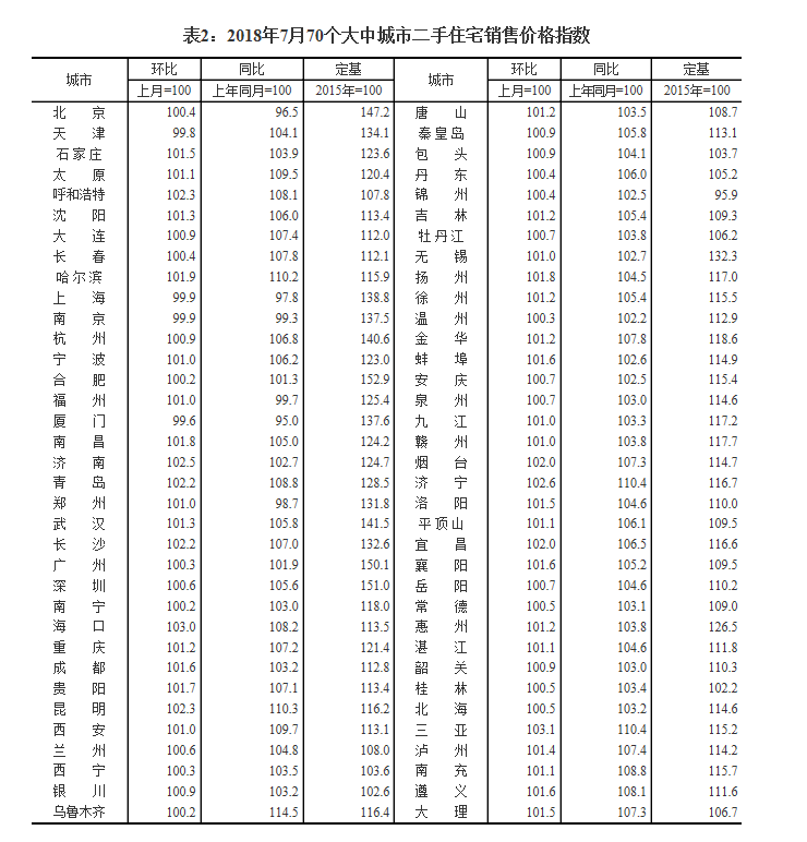 7月份长春房价环比上涨0.9%