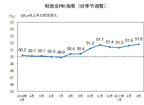 统计局：3月中国制造业PMI为51.8% 保持稳中向好