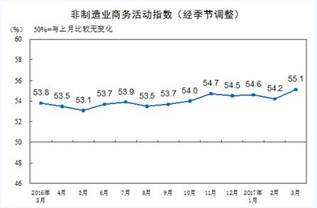 统计局：3月中国非制造业商务活动指数上升0.9百分点