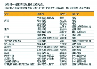 18种抗癌药下月有望纳入医保