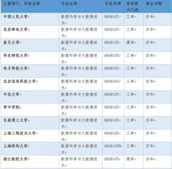 大数据专业火热：人才缺口上百万年薪30万—50万