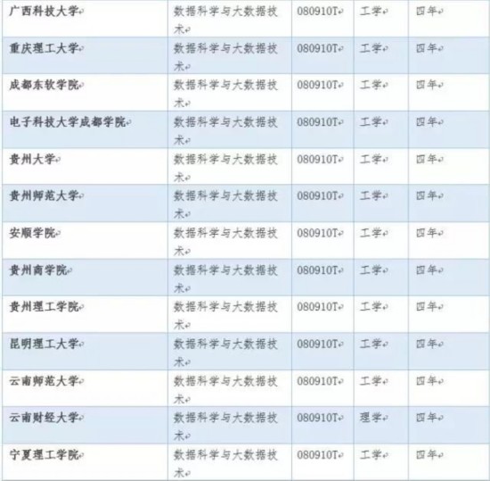 大数据专业火热：人才缺口上百万年薪30万—50万