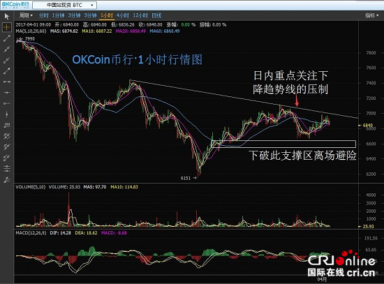 OKCoin币行比特币回落 工行区块链应用或今年落地