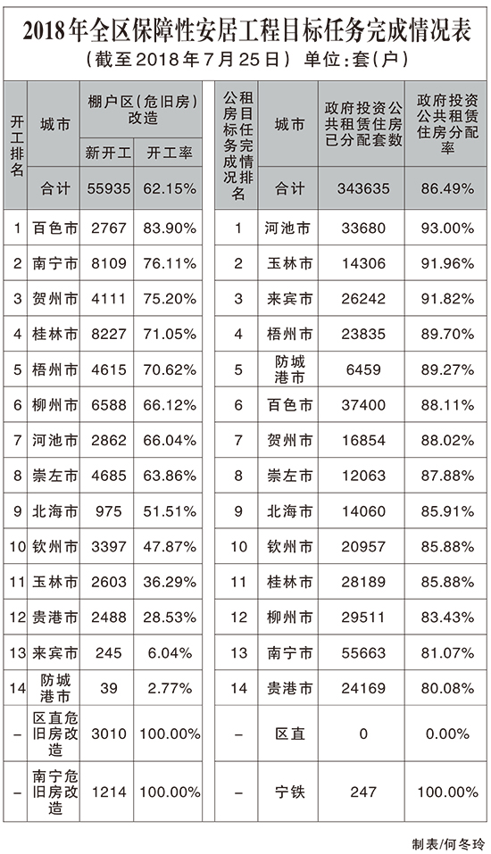 广西棚户区改造顺利推进 已累计开工65.36万套