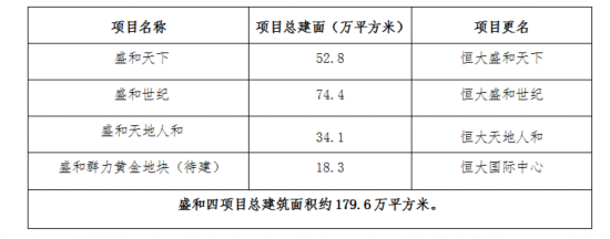 恒大创东北最大地产并购突破20个