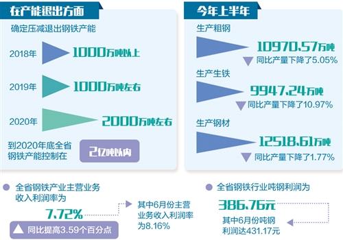 河北2018年将全部出清钢铁“僵尸企业”