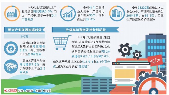 1-7月山东41个工业行业大类35个产值同比增长