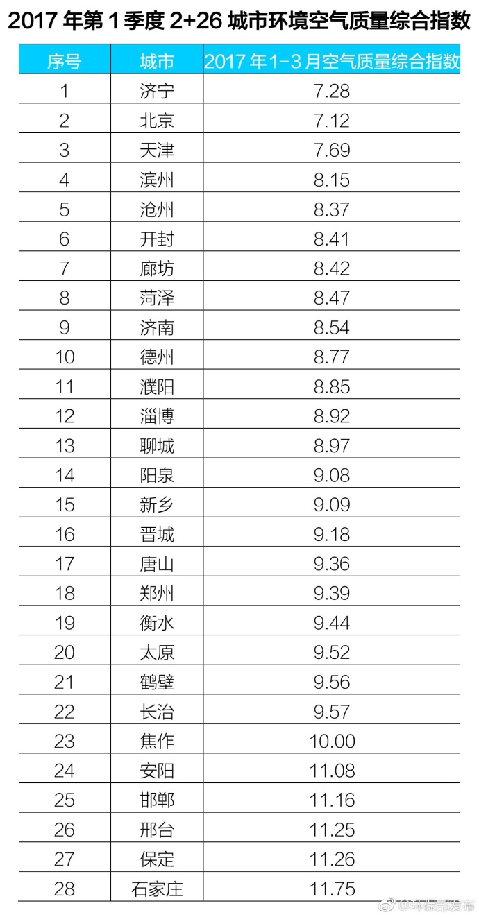 一季度京津冀及周边空气质量最差十城：石家庄垫底