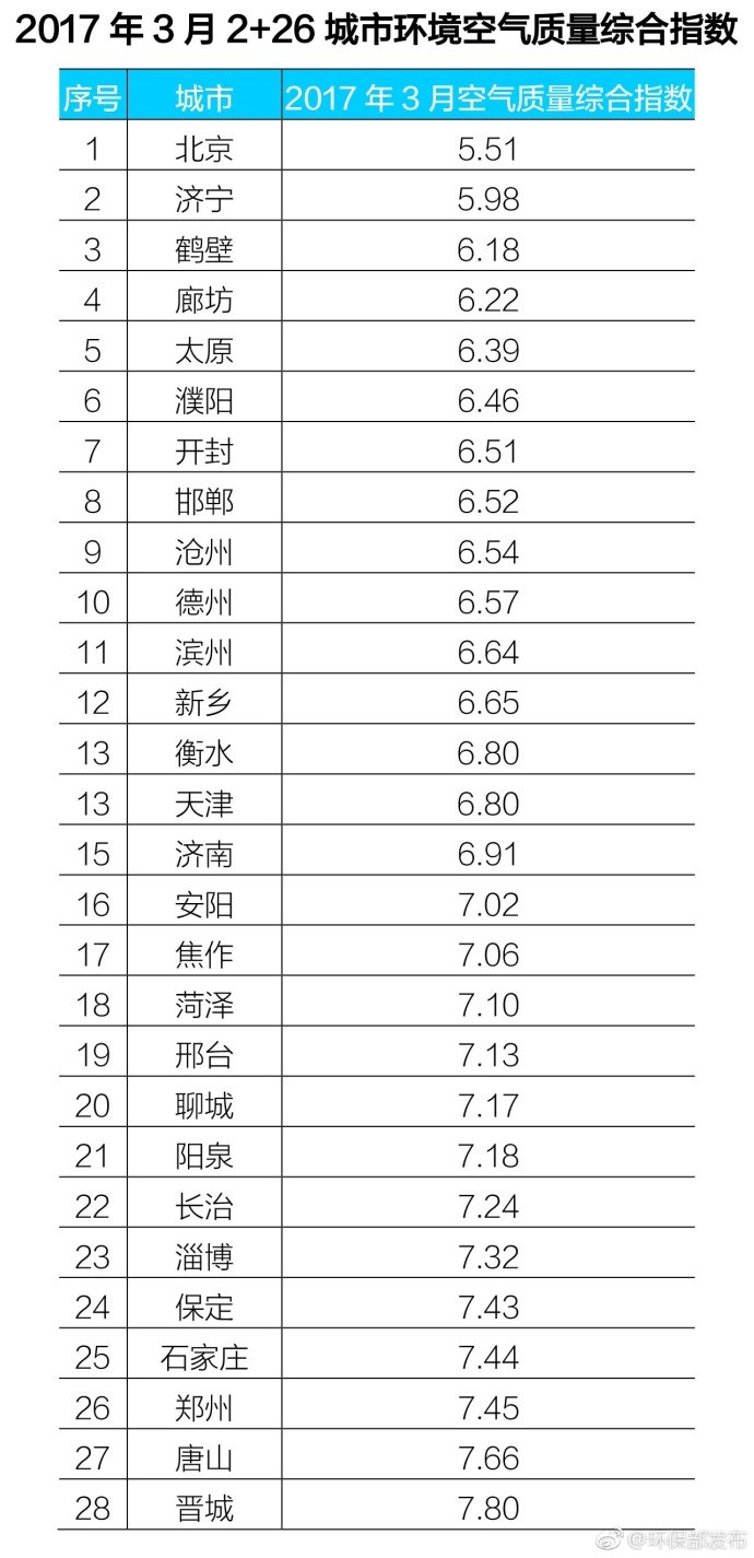 一季度京津冀及周边空气质量最差十城：石家庄垫底