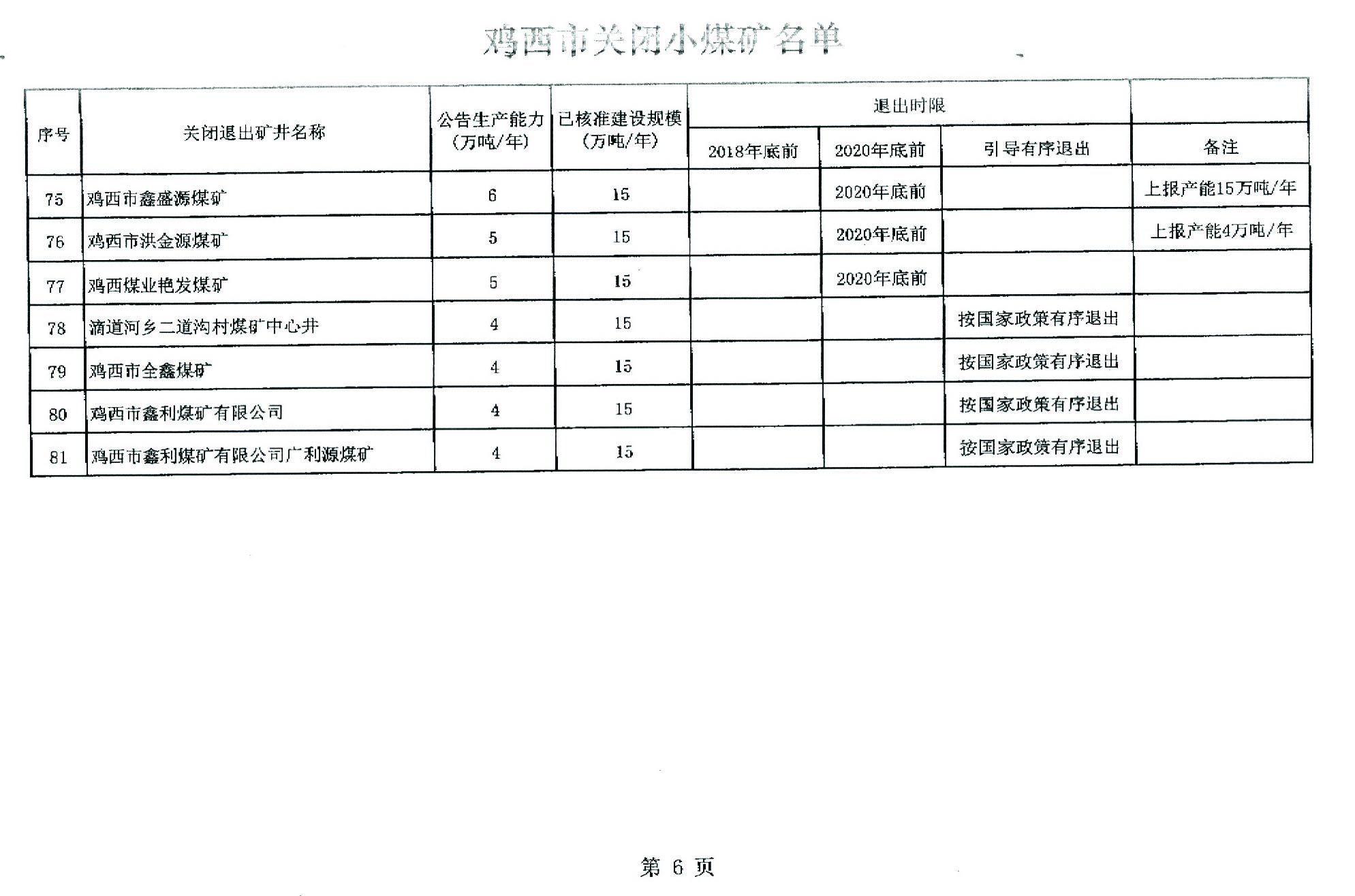 关于鸡西市第一批煤炭行业淘汰落后产能关闭煤矿台账的公告