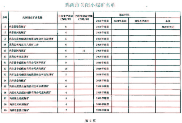 关于鸡西市第一批煤炭行业淘汰落后产能关闭煤矿台账的公告