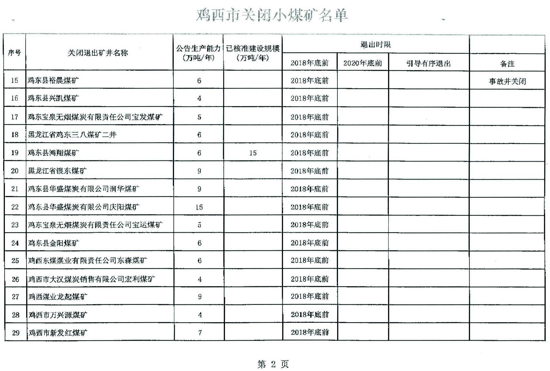 关于鸡西市第一批煤炭行业淘汰落后产能关闭煤矿台账的公告