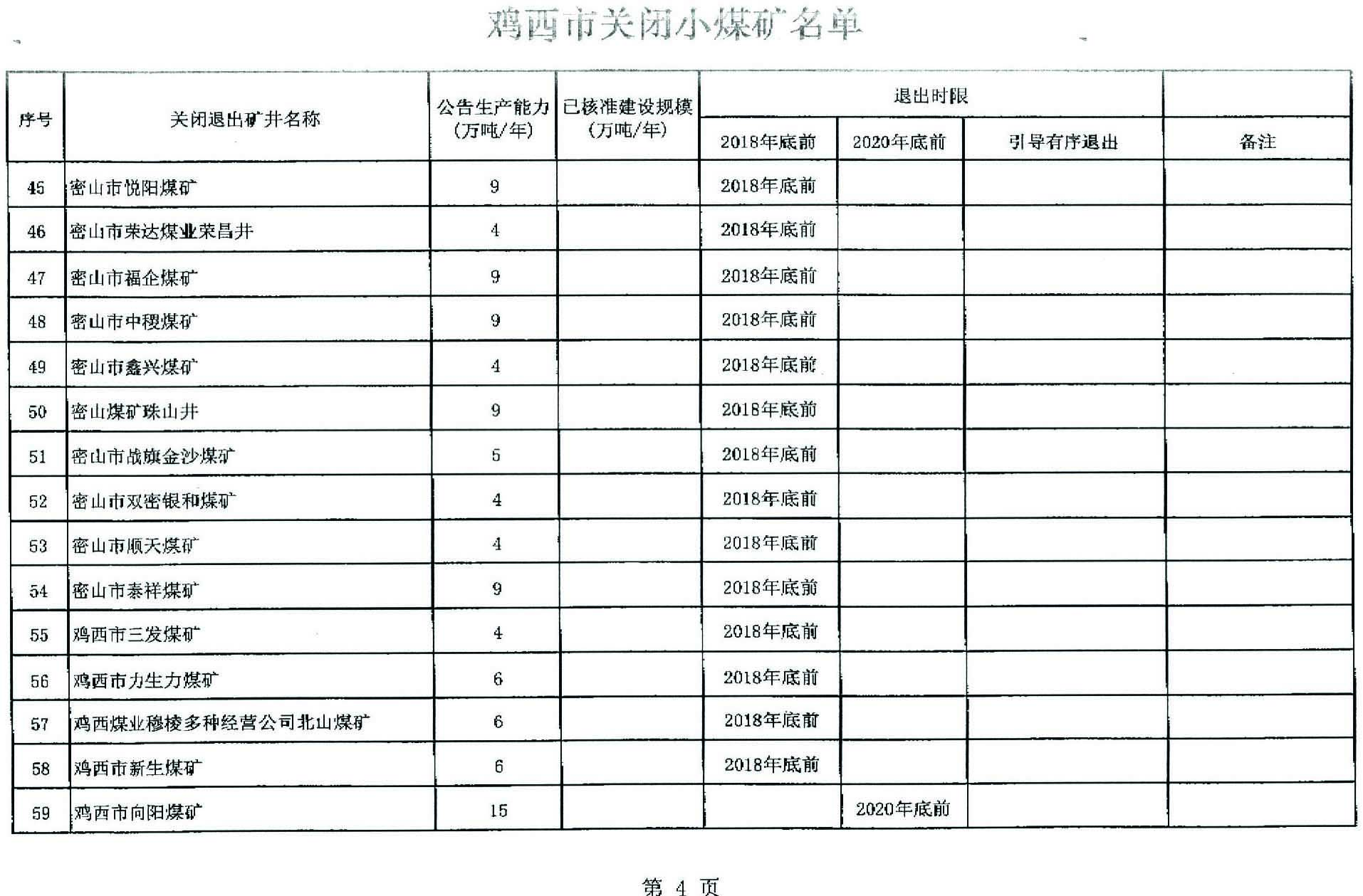 关于鸡西市第一批煤炭行业淘汰落后产能关闭煤矿台账的公告