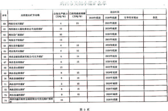 关于鸡西市第一批煤炭行业淘汰落后产能关闭煤矿台账的公告