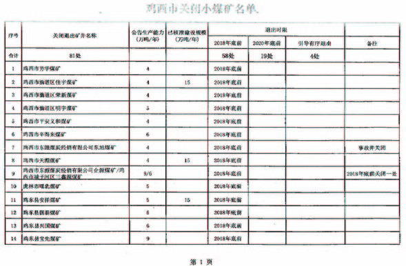 关于鸡西市第一批煤炭行业淘汰落后产能关闭煤矿台账的公告