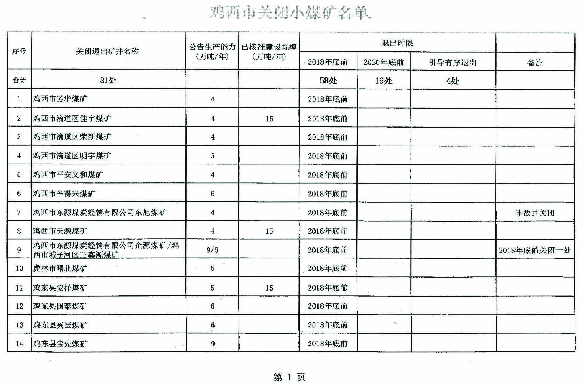 关于鸡西市第一批煤炭行业淘汰落后产能关闭煤矿台账的公告